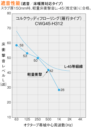 遮音性能グラフ