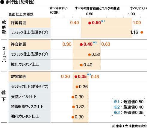 歩行性（防滑性）解説図