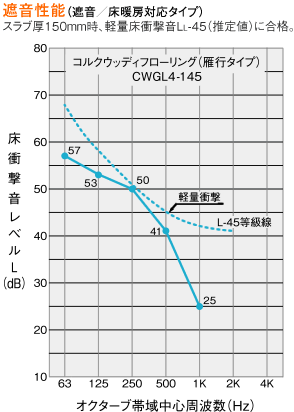 遮音性能グラフ