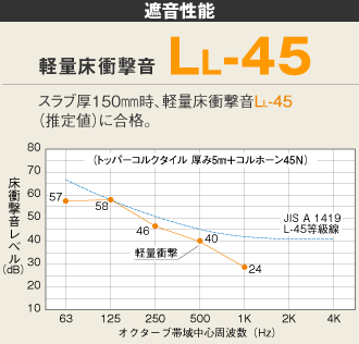 遮音性能