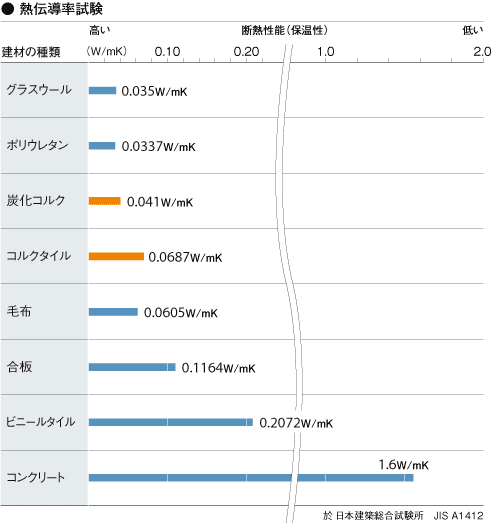 熱伝導率試験グラフ