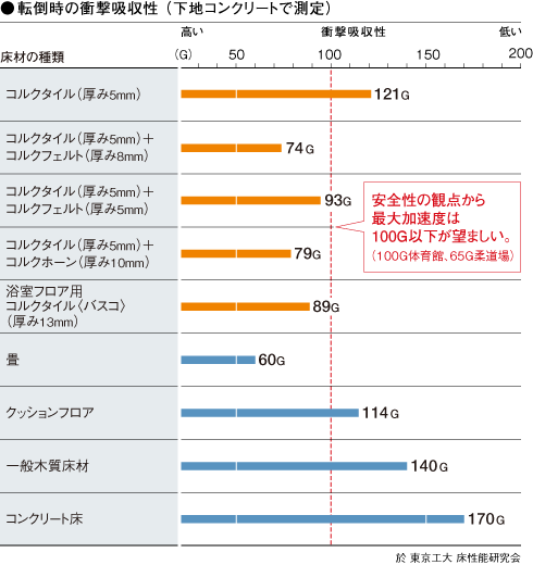 転倒時の衝撃吸収性 （下地コンクリートで測定）