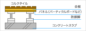 二重床工法解説図